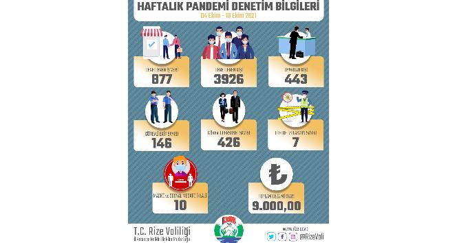 Rize`de bir haftada karantinadan kaan 7 kii otele yerletirildi